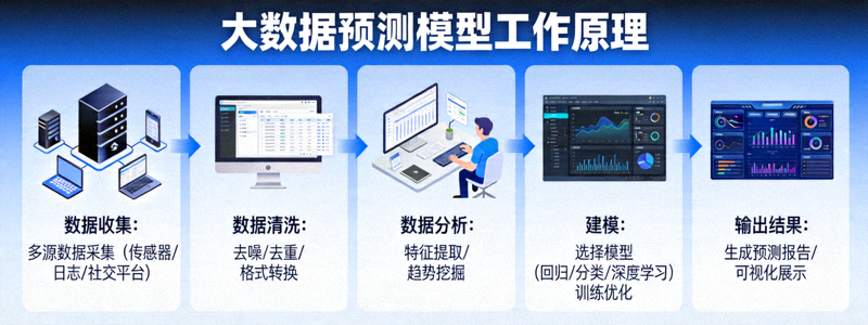 展示大数据预测模型工作原理的示意图：数据收集、清洗、分析、建模到输出结果
